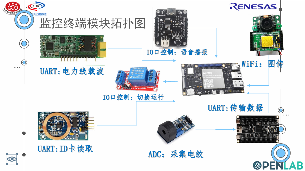 OpenLab 监控终端模块拓扑图