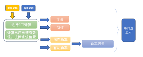 电参量计算与显示程序流程